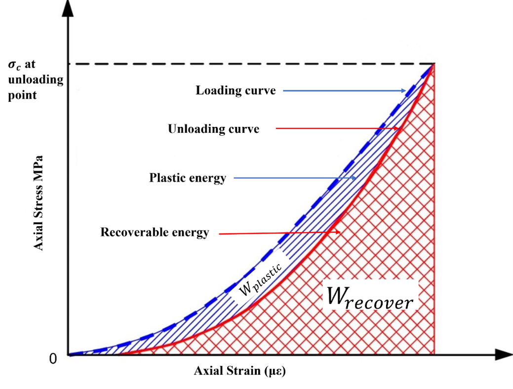 Load-unload (LUN) test for rock burstability evaluation