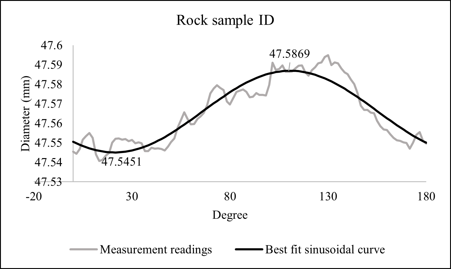 Measurement results of diametrical core deformation